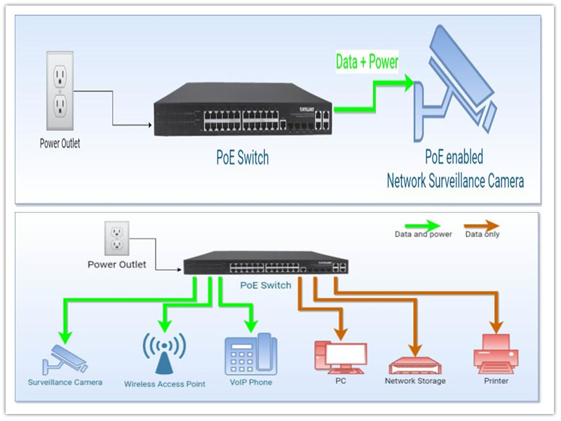 Kas yra Power over Ethernet (PoE)?
